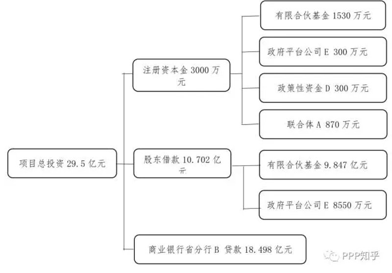 项目融资咨询