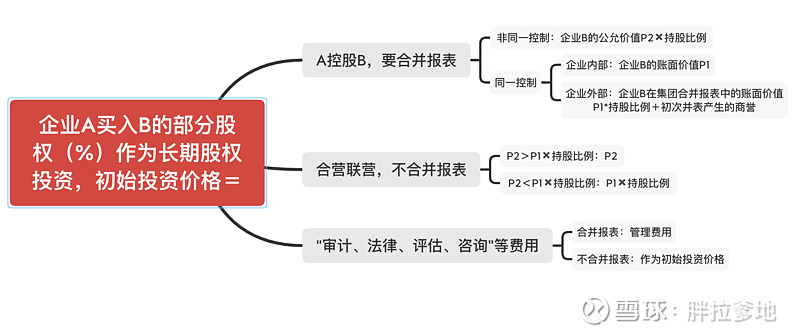 股权投资咨询